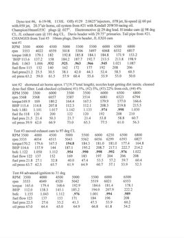 21 Dyno results